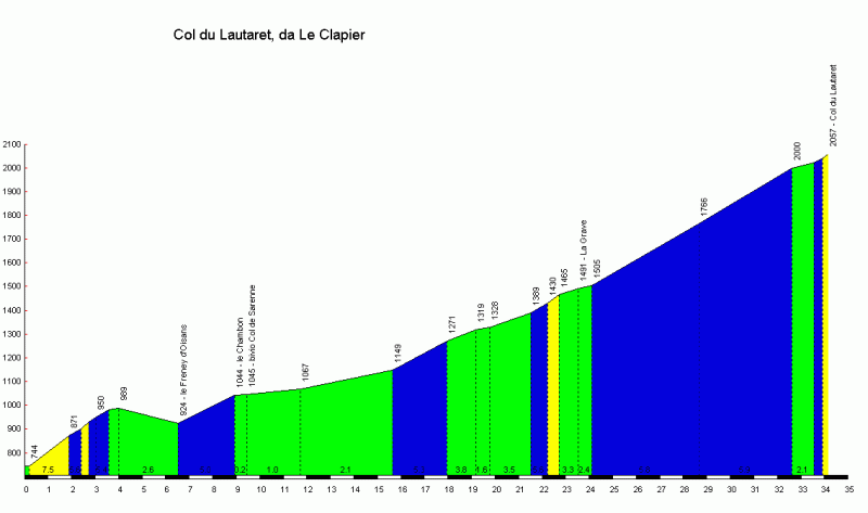 Col_du_Lautaret_Le_Clapier_profile.gif